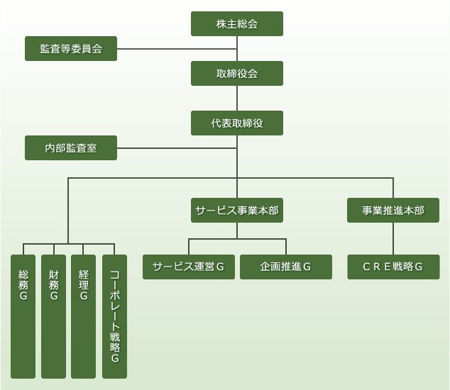 組織図